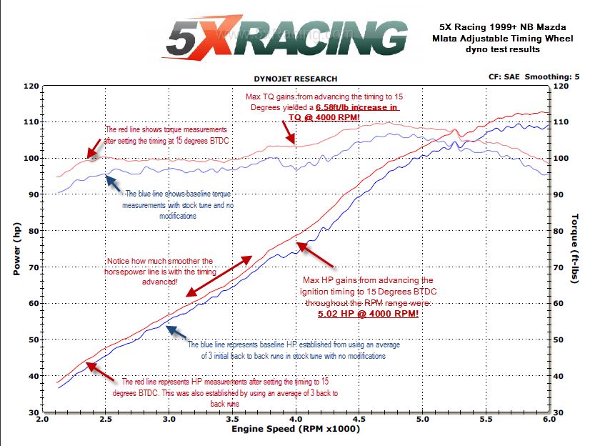 Check out our dyno results!