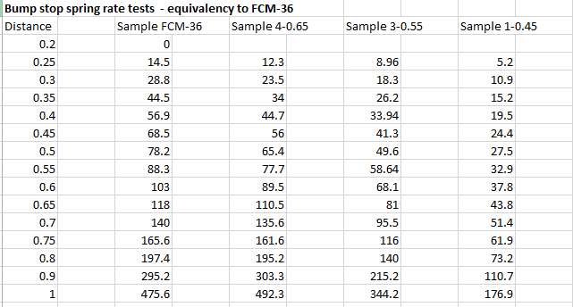 5XR 36mm Bump Stops vs FCM 36mm Bump Stops