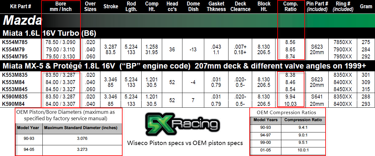 Wiseco vs OEM Piston Specs Chart