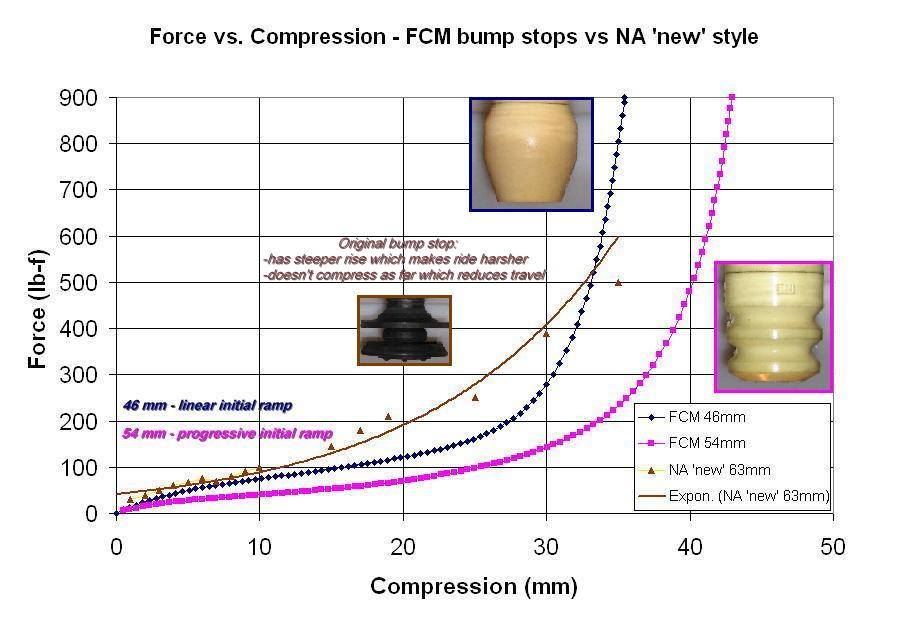 Bump Stop Rate Chart