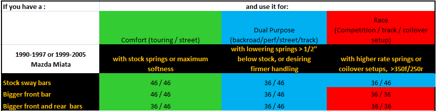 1990-2005 Mazda Miata Bump Stop Guide