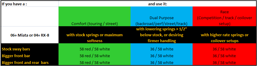 Mazda MX-5 and Mazda RX-8 Bump Stop Guide