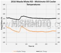 Mishimoto Automotive Performance  - Mishimoto Oil Cooler Kit for ND1 2016-2018 Mazda Miata - Image 3